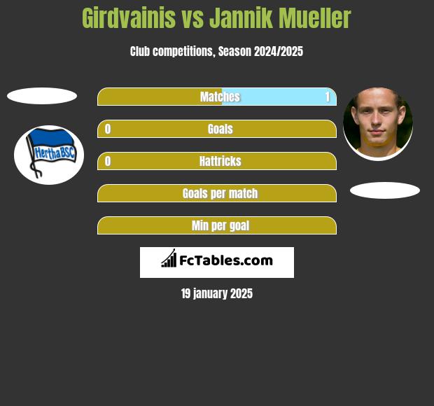 Girdvainis vs Jannik Mueller h2h player stats