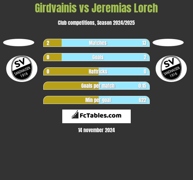 Girdvainis vs Jeremias Lorch h2h player stats