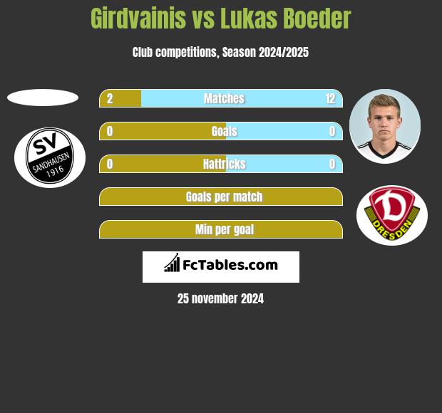 Girdvainis vs Lukas Boeder h2h player stats