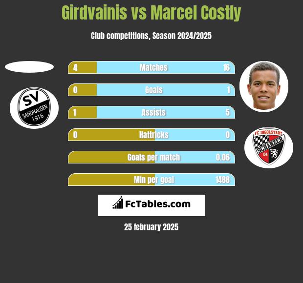 Girdvainis vs Marcel Costly h2h player stats