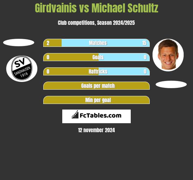 Girdvainis vs Michael Schultz h2h player stats