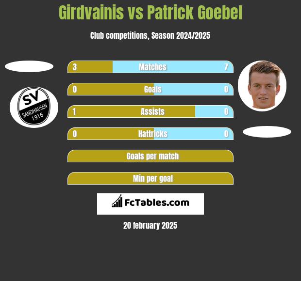 Girdvainis vs Patrick Goebel h2h player stats