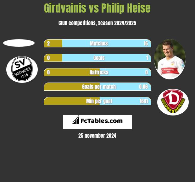 Girdvainis vs Philip Heise h2h player stats