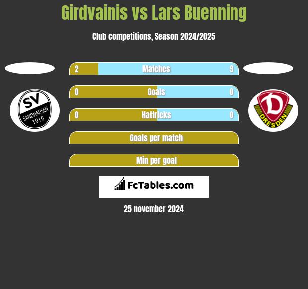 Girdvainis vs Lars Buenning h2h player stats