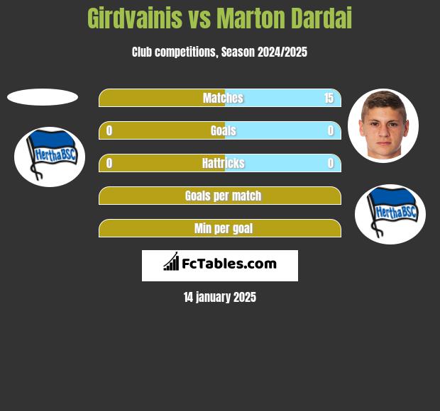 Girdvainis vs Marton Dardai h2h player stats