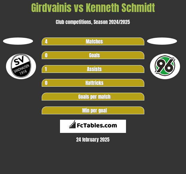 Girdvainis vs Kenneth Schmidt h2h player stats