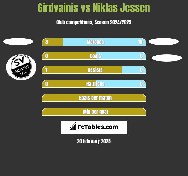 Girdvainis vs Niklas Jessen h2h player stats