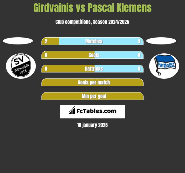 Girdvainis vs Pascal Klemens h2h player stats