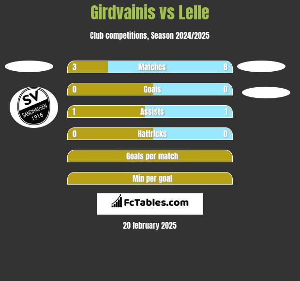 Girdvainis vs Lelle h2h player stats