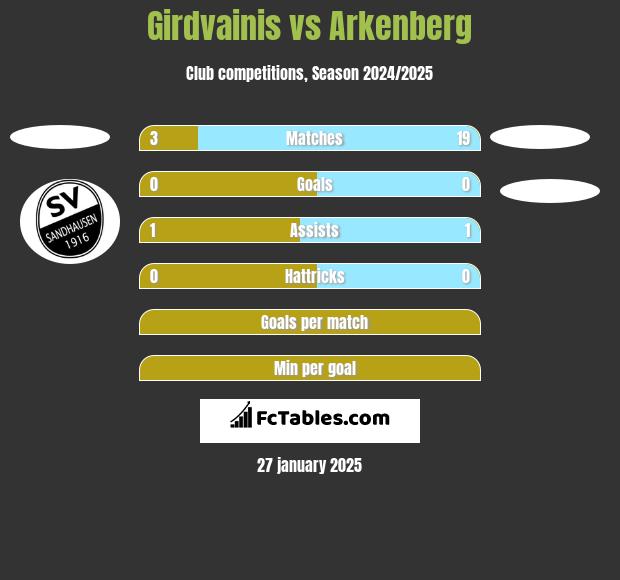 Girdvainis vs Arkenberg h2h player stats