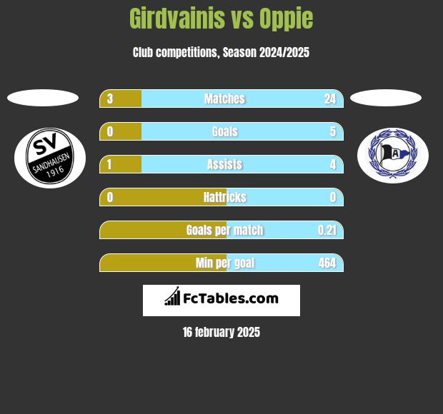 Girdvainis vs Oppie h2h player stats