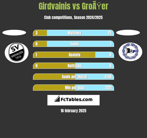 Girdvainis vs GroÃŸer h2h player stats