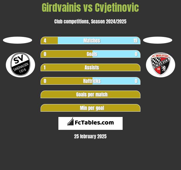 Girdvainis vs Cvjetinovic h2h player stats