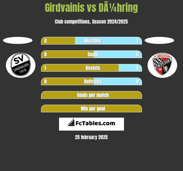 Girdvainis vs DÃ¼hring h2h player stats