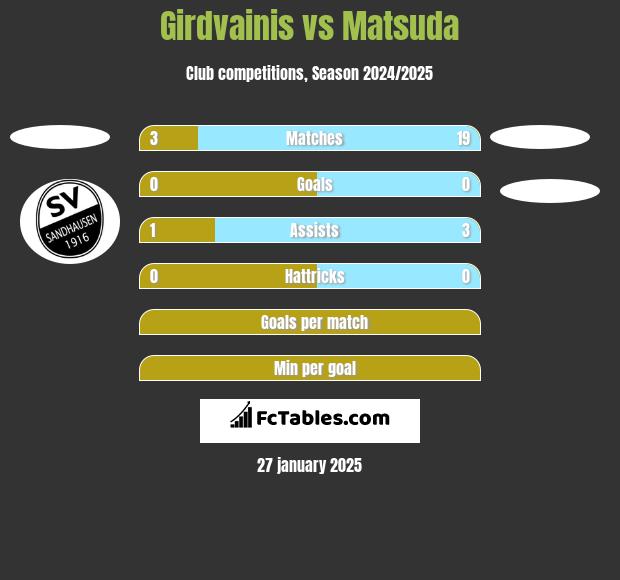 Girdvainis vs Matsuda h2h player stats