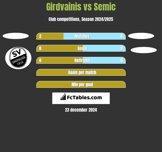 Girdvainis vs Semic h2h player stats