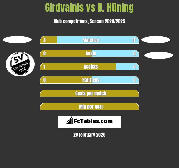 Girdvainis vs B. Hüning h2h player stats