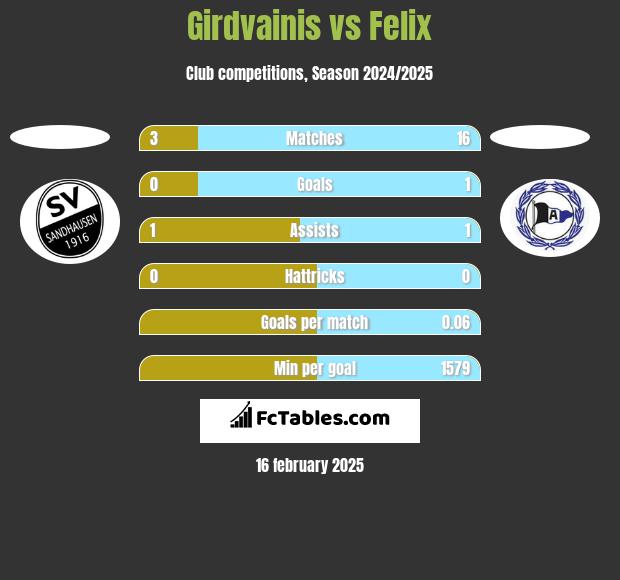 Girdvainis vs Felix h2h player stats