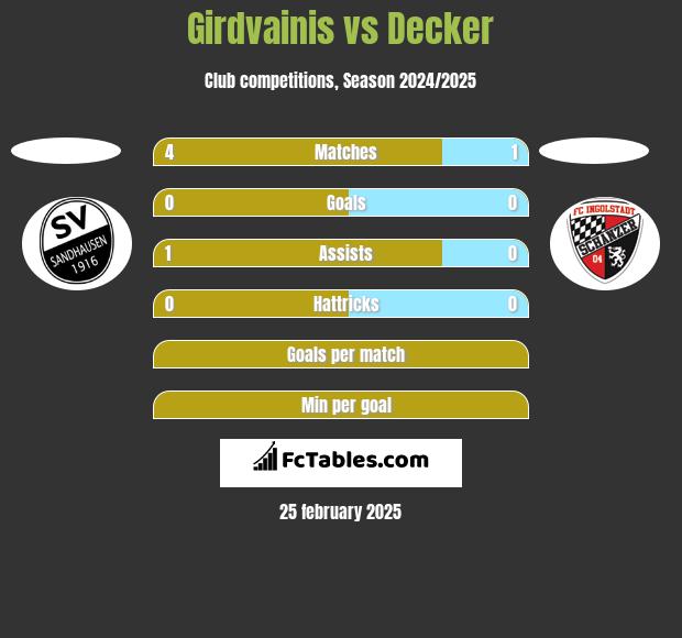 Girdvainis vs Decker h2h player stats