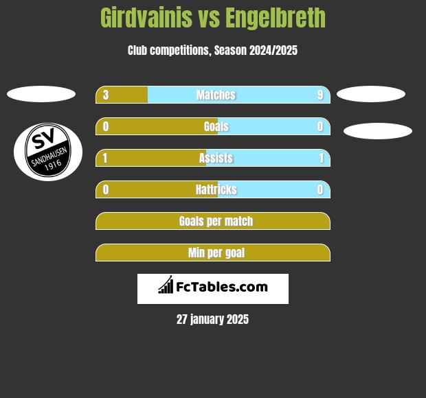 Girdvainis vs Engelbreth h2h player stats