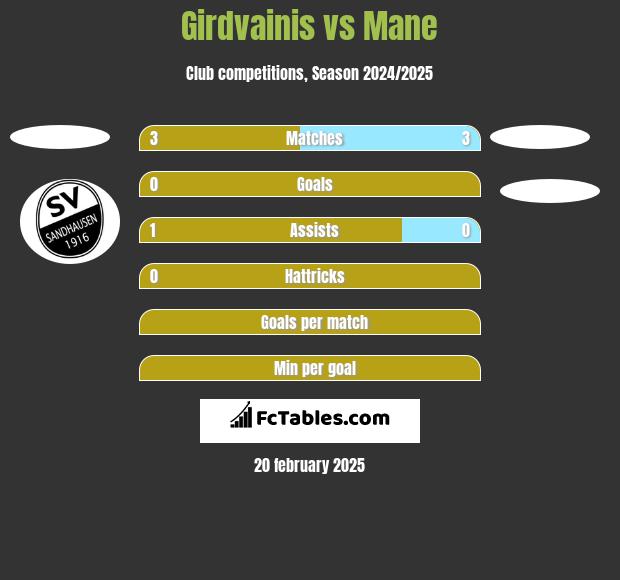 Girdvainis vs Mane h2h player stats