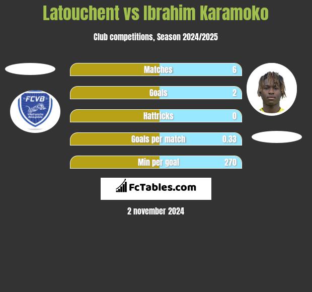 Latouchent vs Ibrahim Karamoko h2h player stats