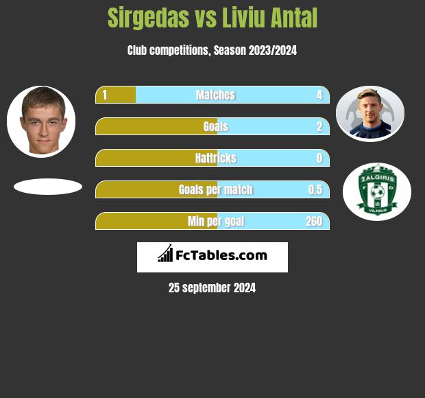 Sirgedas vs Liviu Antal h2h player stats