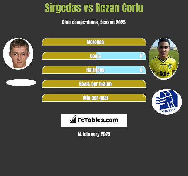 Sirgedas vs Rezan Corlu h2h player stats