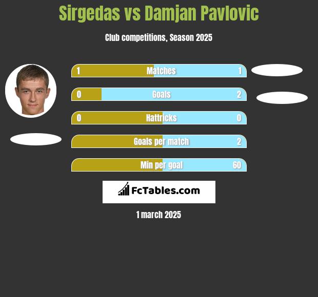 Sirgedas vs Damjan Pavlovic h2h player stats