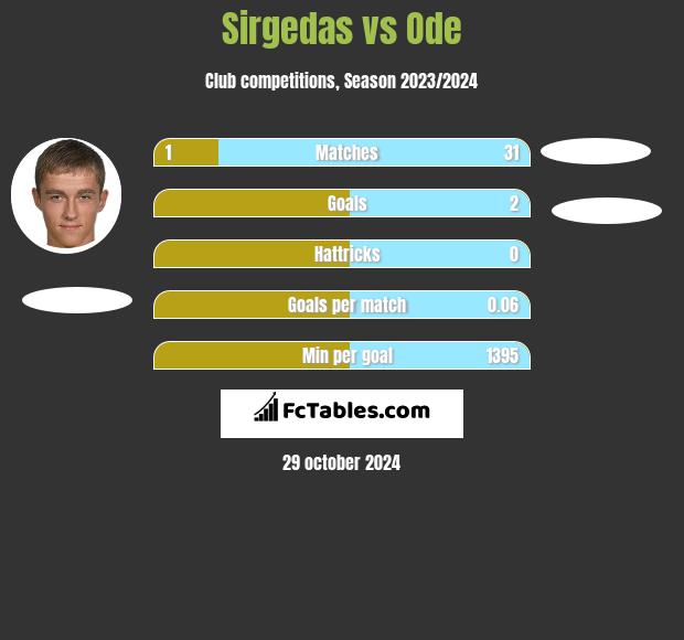 Sirgedas vs Ode h2h player stats