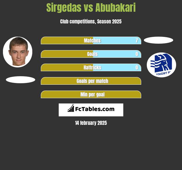 Sirgedas vs Abubakari h2h player stats