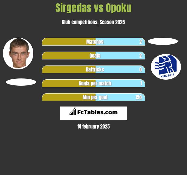 Sirgedas vs Opoku h2h player stats