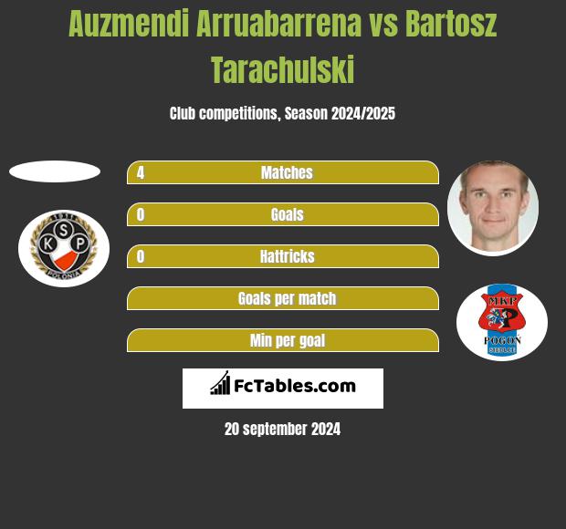 Auzmendi Arruabarrena vs Bartosz Tarachulski h2h player stats