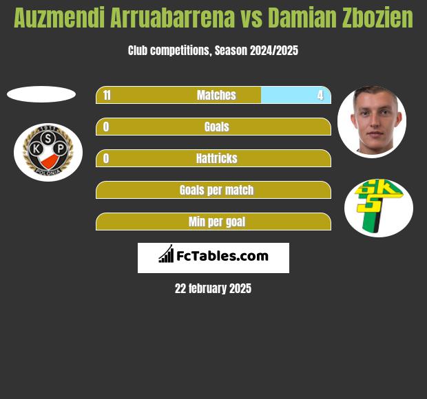 Auzmendi Arruabarrena vs Damian Zbozien h2h player stats