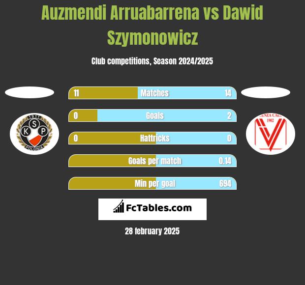 Auzmendi Arruabarrena vs Dawid Szymonowicz h2h player stats