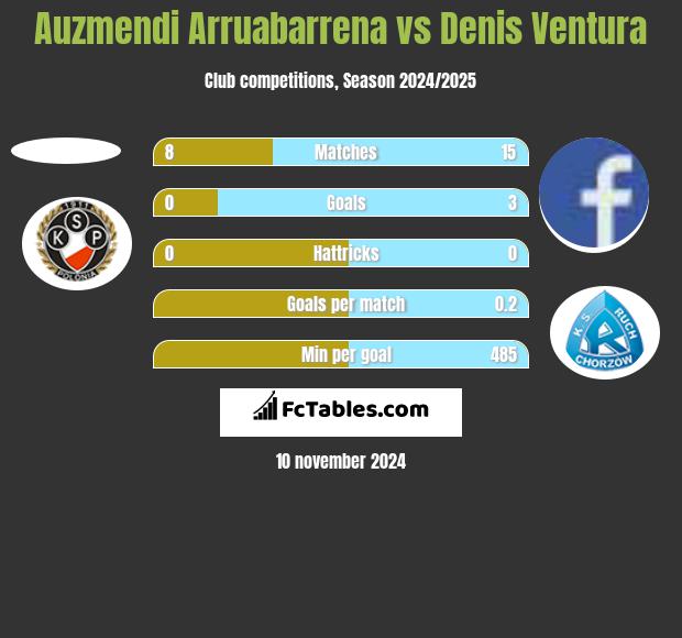 Auzmendi Arruabarrena vs Denis Ventura h2h player stats