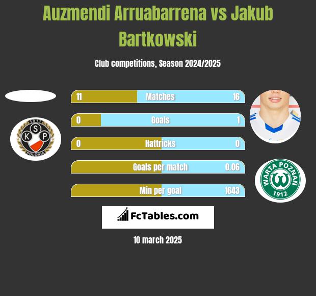 Auzmendi Arruabarrena vs Jakub Bartkowski h2h player stats