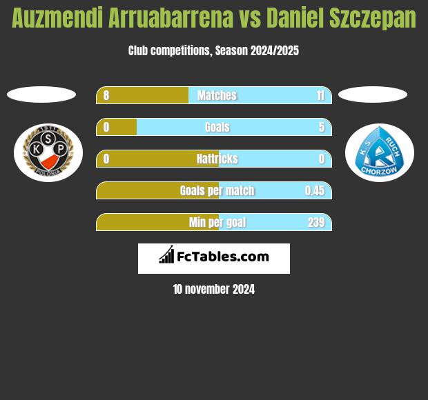 Auzmendi Arruabarrena vs Daniel Szczepan h2h player stats