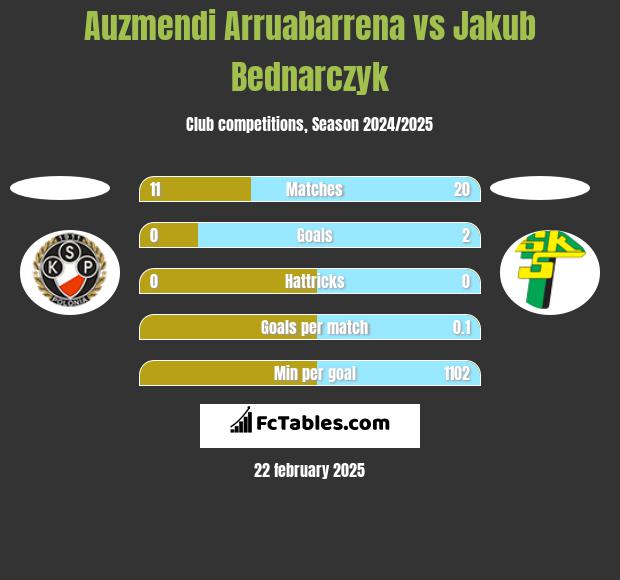 Auzmendi Arruabarrena vs Jakub Bednarczyk h2h player stats