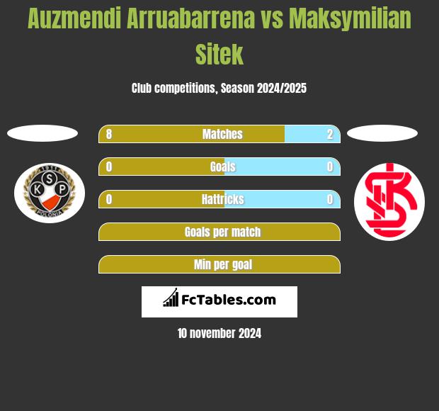 Auzmendi Arruabarrena vs Maksymilian Sitek h2h player stats