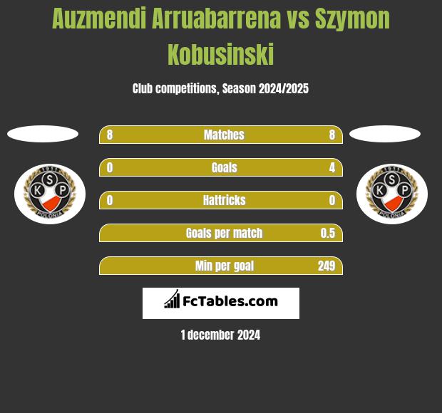 Auzmendi Arruabarrena vs Szymon Kobusinski h2h player stats