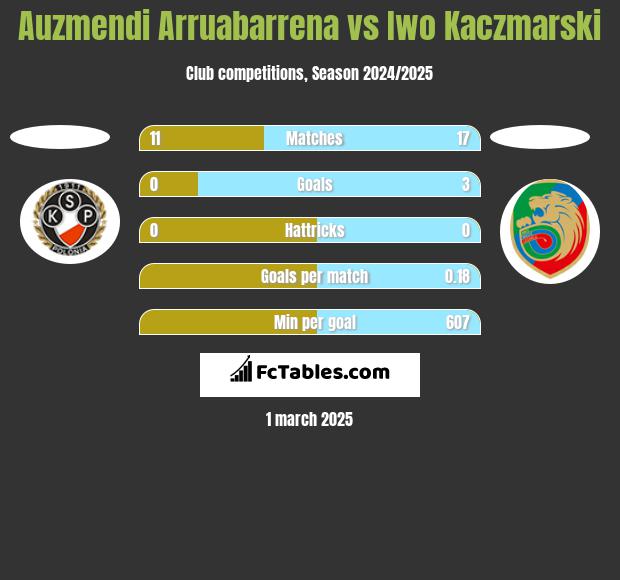 Auzmendi Arruabarrena vs Iwo Kaczmarski h2h player stats