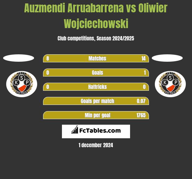 Auzmendi Arruabarrena vs Oliwier Wojciechowski h2h player stats