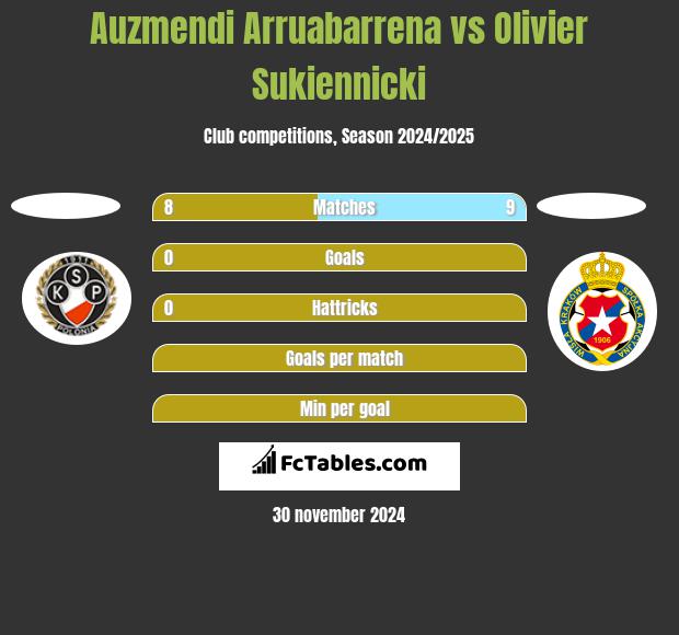 Auzmendi Arruabarrena vs Olivier Sukiennicki h2h player stats