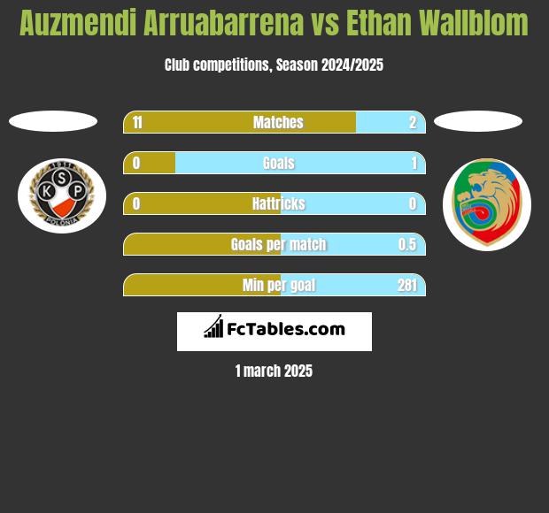 Auzmendi Arruabarrena vs Ethan Wallblom h2h player stats