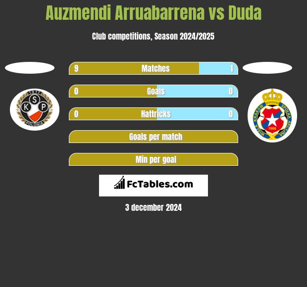 Auzmendi Arruabarrena vs Duda h2h player stats