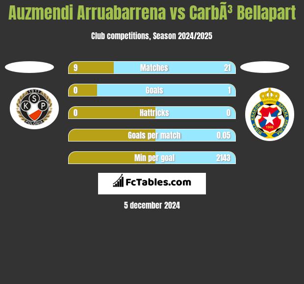 Auzmendi Arruabarrena vs CarbÃ³ Bellapart h2h player stats