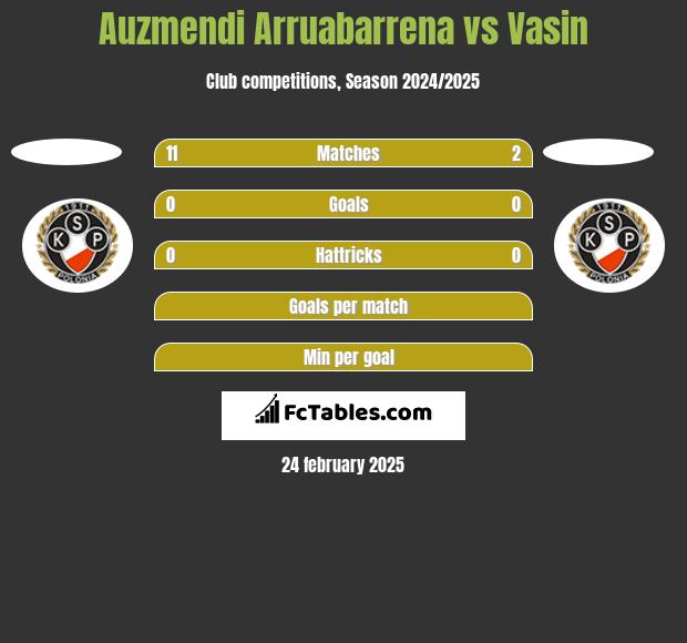 Auzmendi Arruabarrena vs Vasin h2h player stats