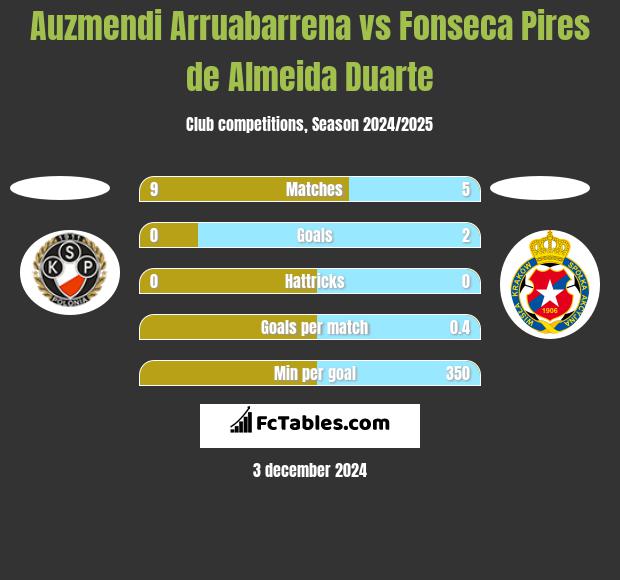 Auzmendi Arruabarrena vs Fonseca Pires de Almeida Duarte h2h player stats