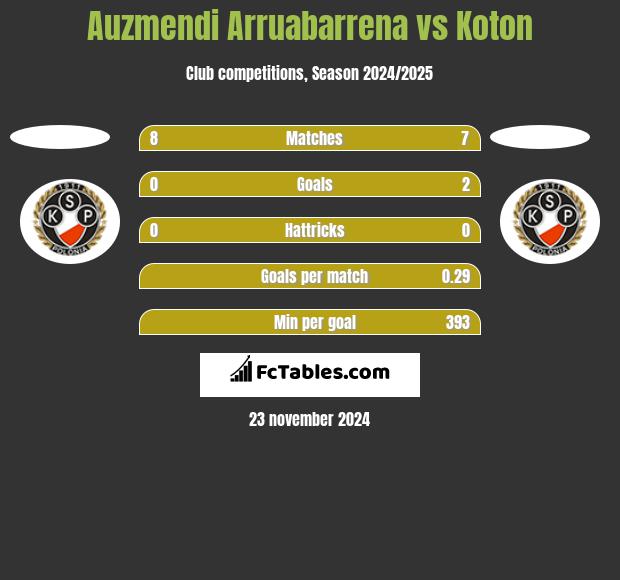 Auzmendi Arruabarrena vs Koton h2h player stats